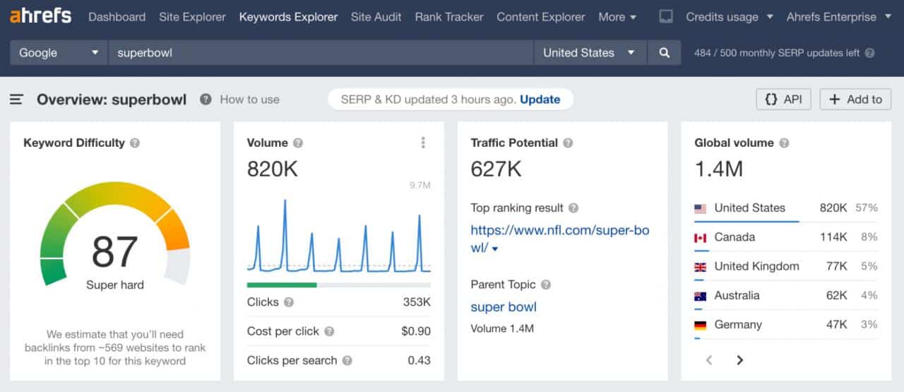 “superbowl”的关键词数据，来自 Ahrefs 的关键词浏览器