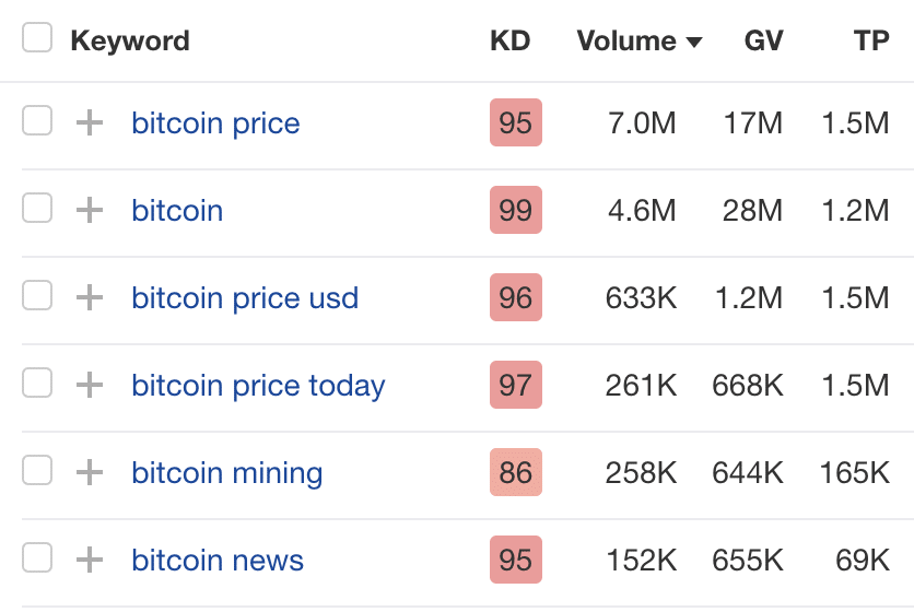 Ahrefs 关键字资源管理器中的关键字数据
