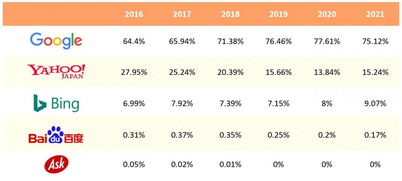 1、日本搜索引擎市场份额（桌面端）——2016-2020年（截至2021年5月）