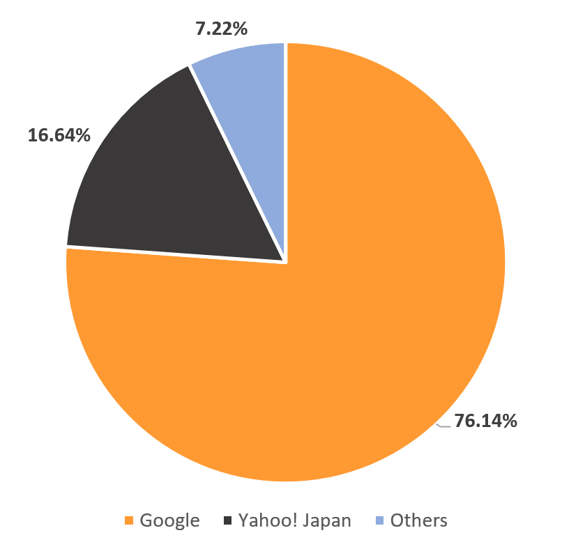 日本搜索引擎市场份额