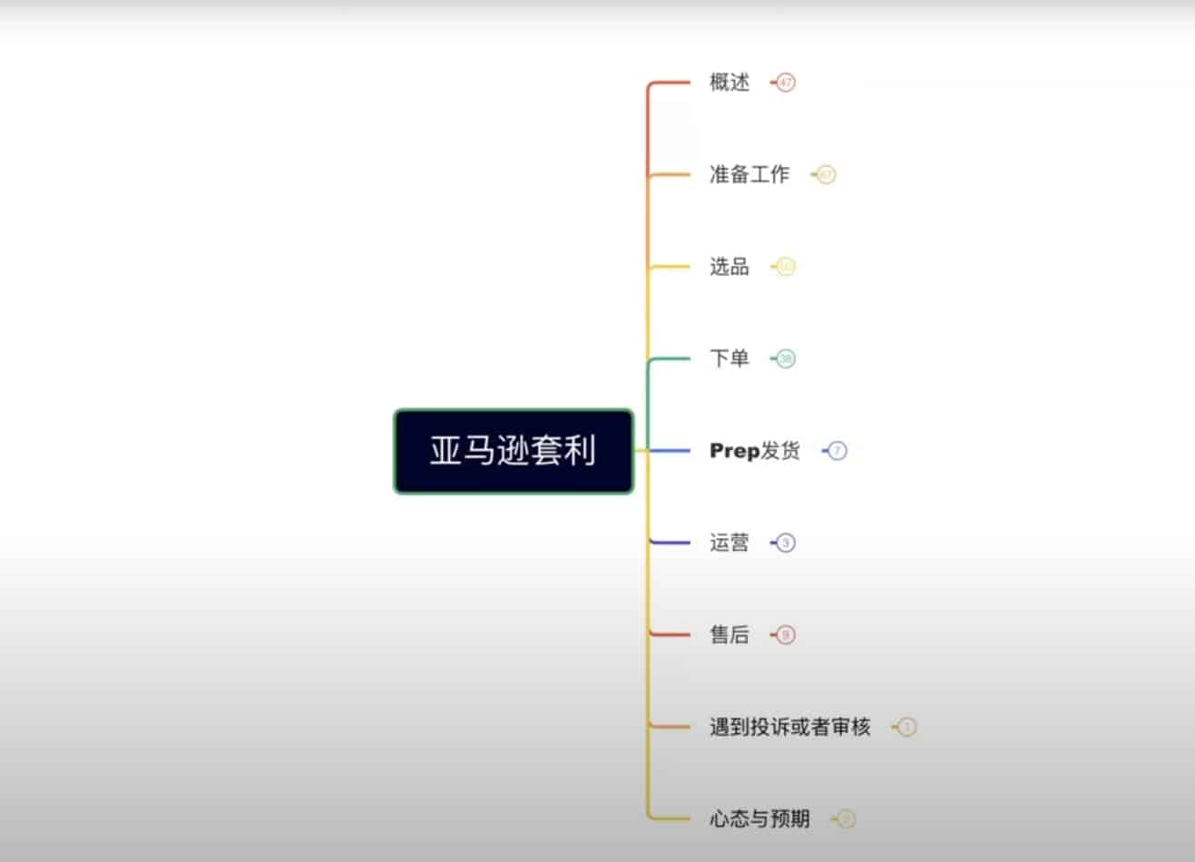 亚马逊套利流程图