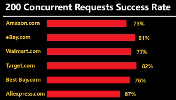 Data Scraping Performance for Proxy Cheap