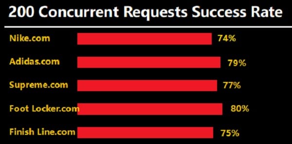Rate of Sneakers Site for Proxy Cheap