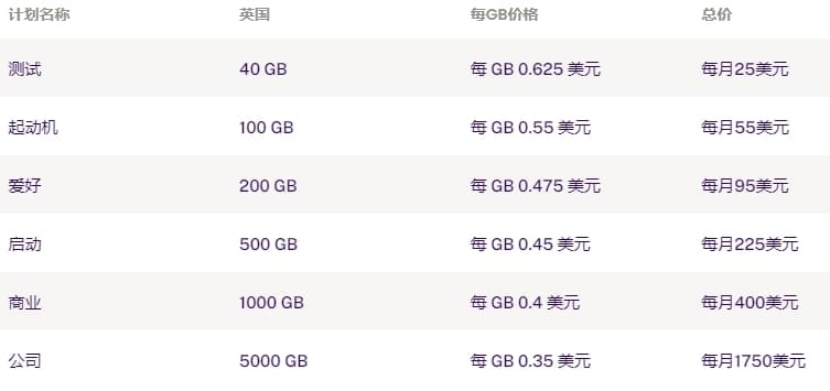 ProxyEmpire 数据中心代理价格