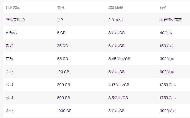 ProxyEmpire ISP 代理价格1